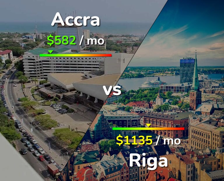 Cost of living in Accra vs Riga infographic