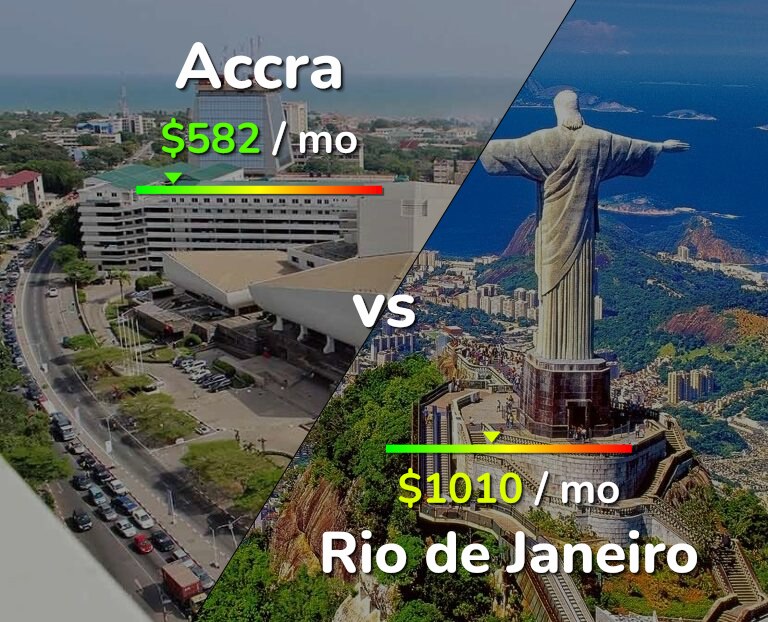 Cost of living in Accra vs Rio de Janeiro infographic