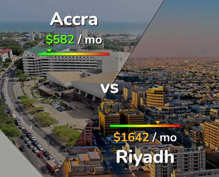 Cost of living in Accra vs Riyadh infographic