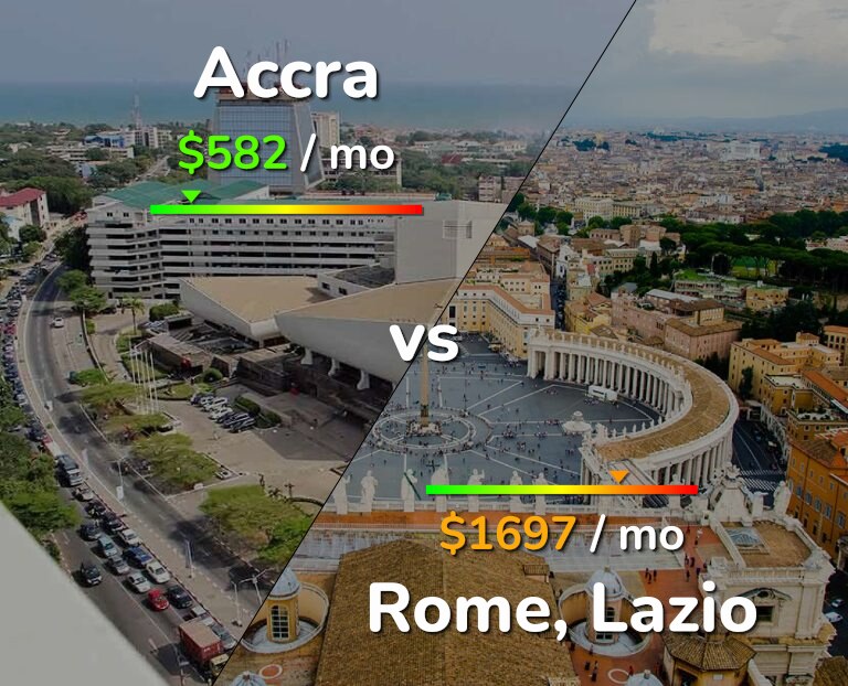Cost of living in Accra vs Rome infographic