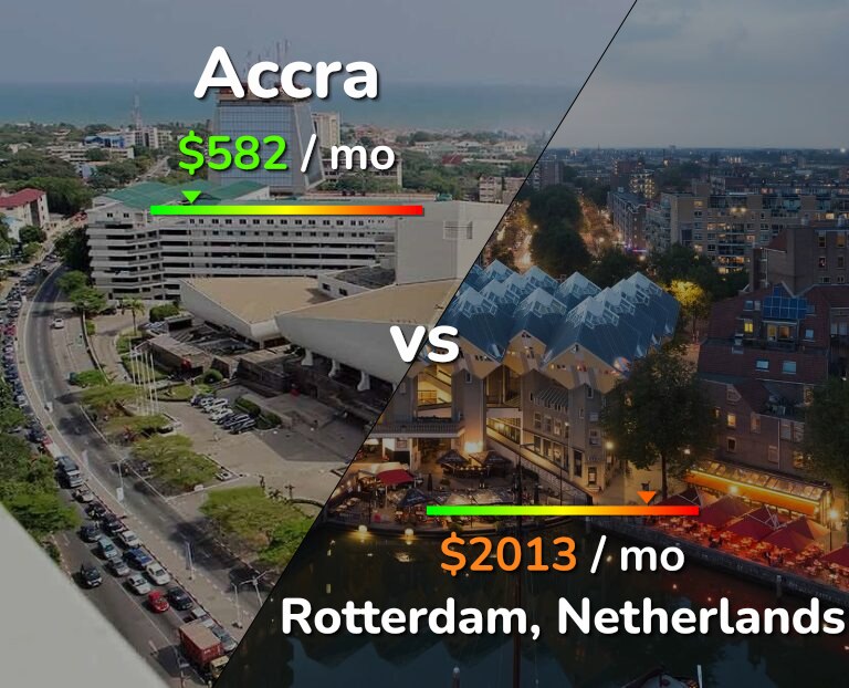 Cost of living in Accra vs Rotterdam infographic