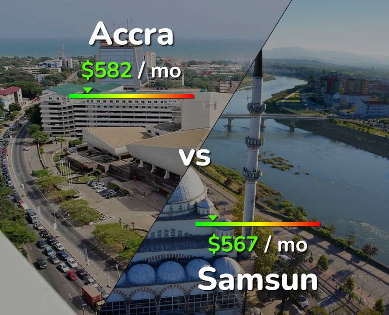 Cost of living in Accra vs Samsun infographic