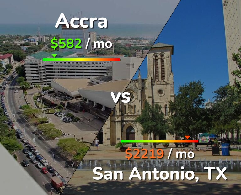 Cost of living in Accra vs San Antonio infographic