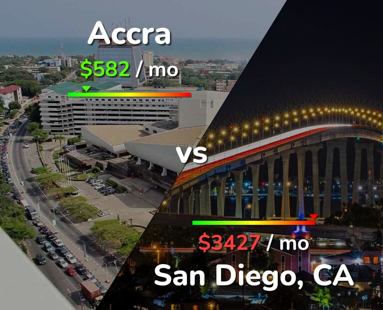 Cost of living in Accra vs San Diego infographic