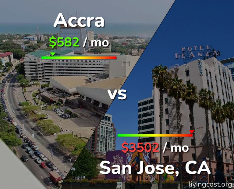 Cost of living in Accra vs San Jose, United States infographic