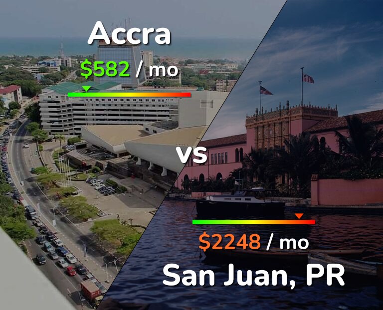Cost of living in Accra vs San Juan infographic