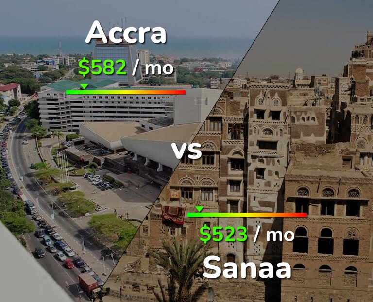 Cost of living in Accra vs Sanaa infographic