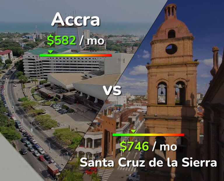 Cost of living in Accra vs Santa Cruz de la Sierra infographic