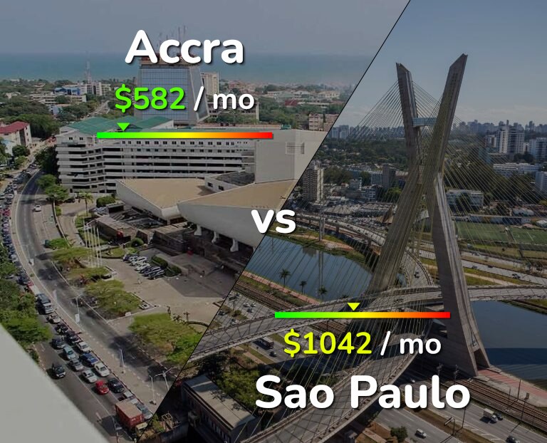 Cost of living in Accra vs Sao Paulo infographic