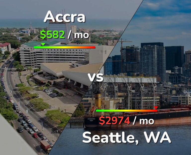Cost of living in Accra vs Seattle infographic