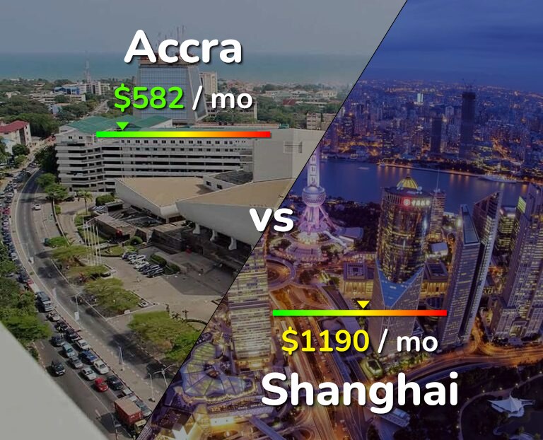 Cost of living in Accra vs Shanghai infographic