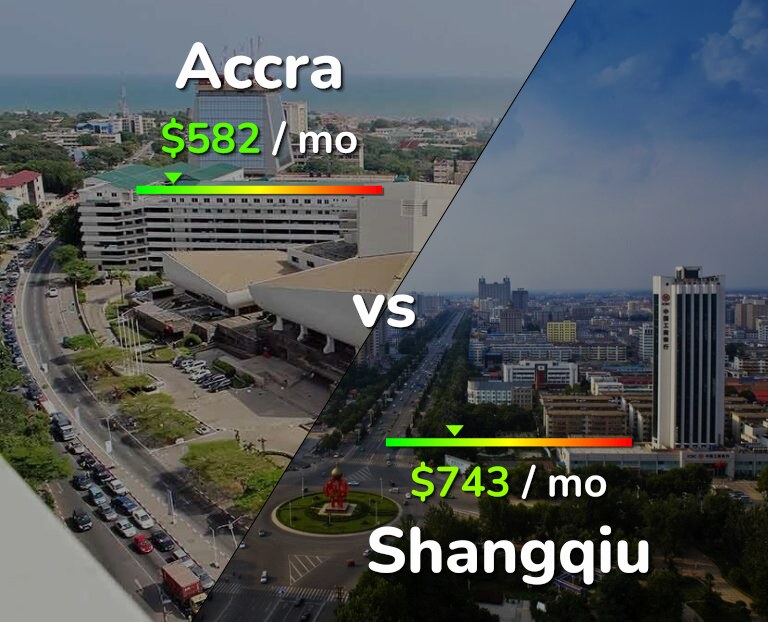 Cost of living in Accra vs Shangqiu infographic