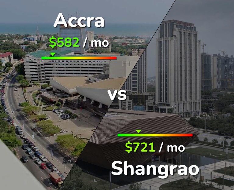 Cost of living in Accra vs Shangrao infographic