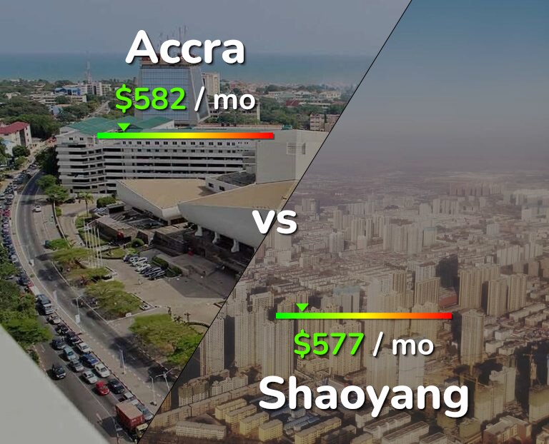 Cost of living in Accra vs Shaoyang infographic