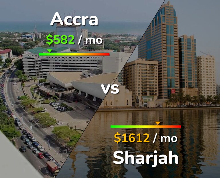 Cost of living in Accra vs Sharjah infographic