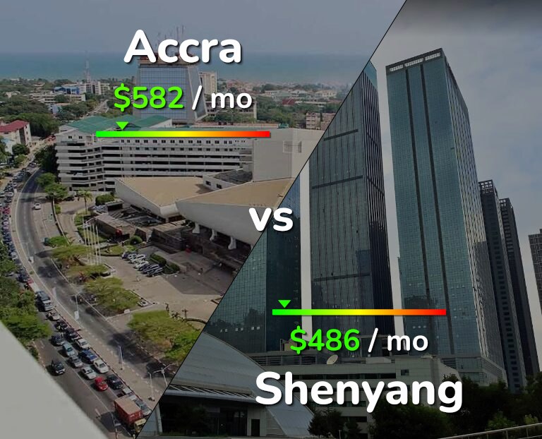 Cost of living in Accra vs Shenyang infographic