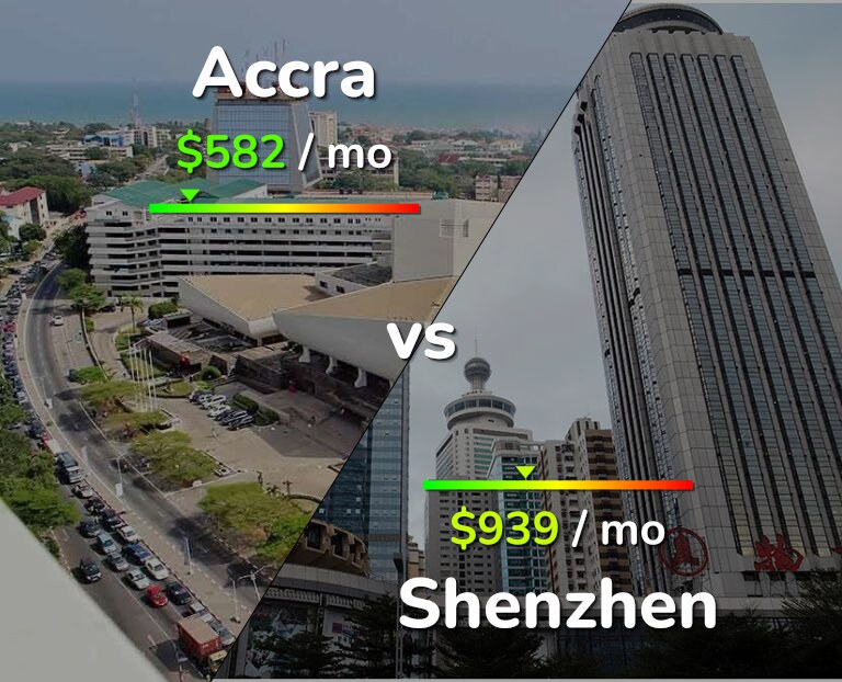 Cost of living in Accra vs Shenzhen infographic