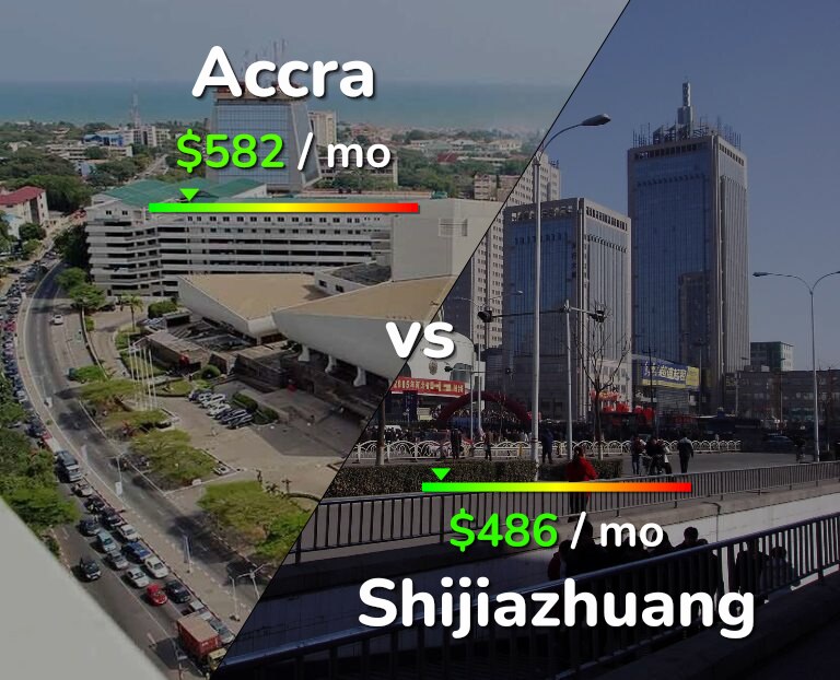 Cost of living in Accra vs Shijiazhuang infographic