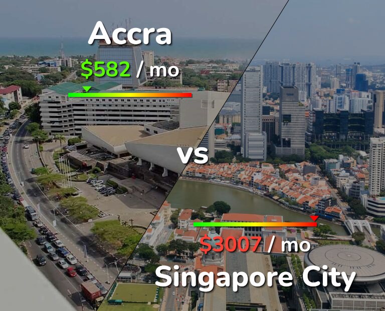 Cost of living in Accra vs Singapore City infographic