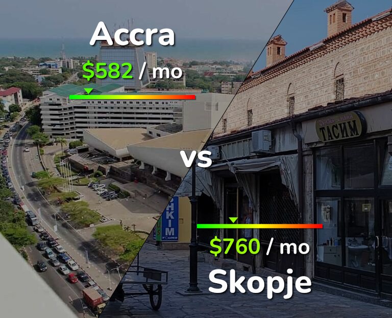 Cost of living in Accra vs Skopje infographic