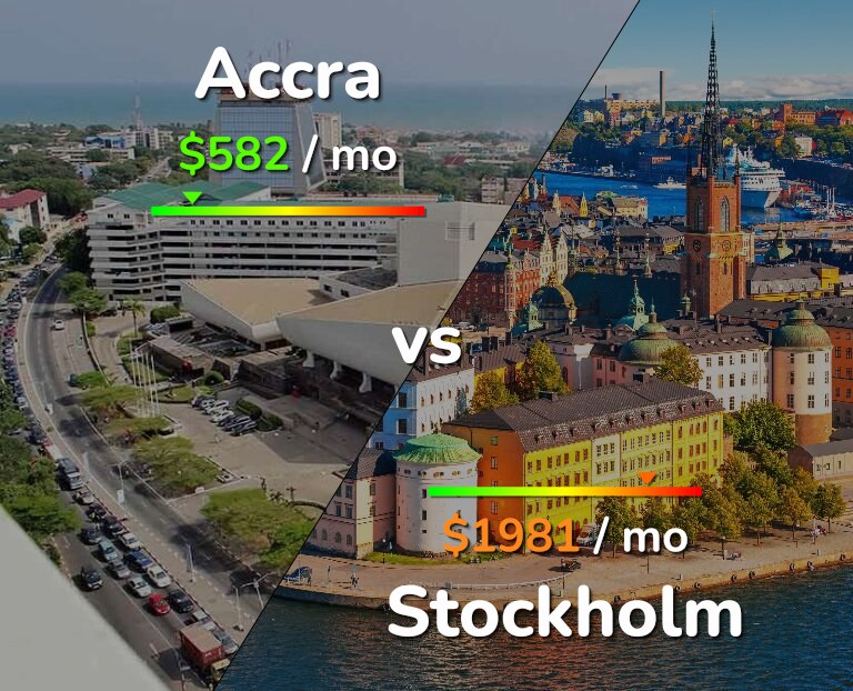 Cost of living in Accra vs Stockholm infographic