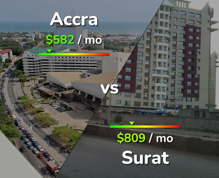Cost of living in Accra vs Surat infographic