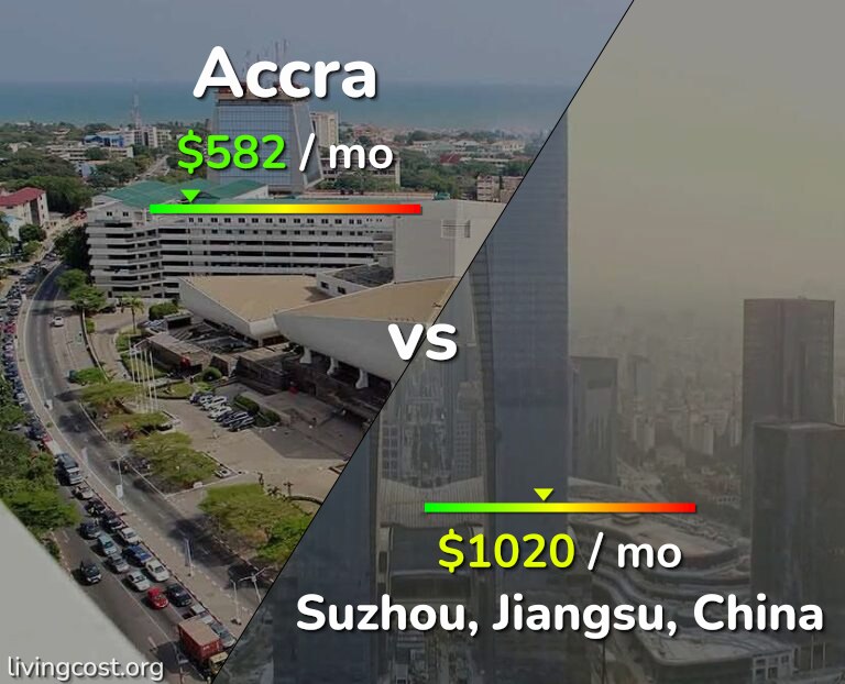 Cost of living in Accra vs Suzhou infographic