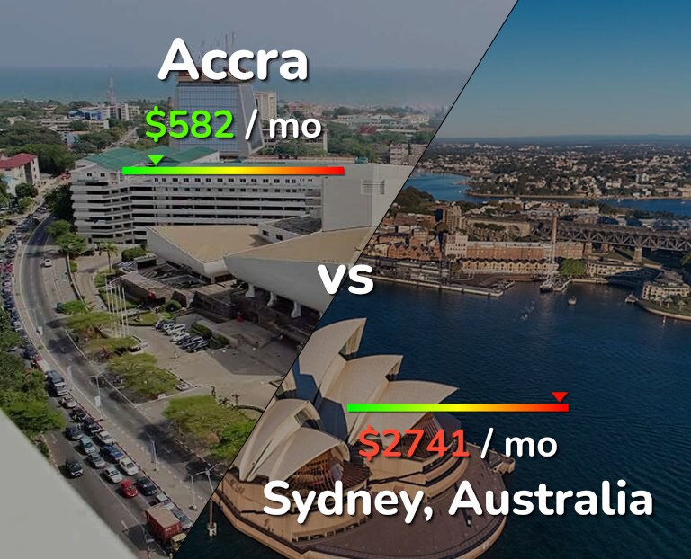 Cost of living in Accra vs Sydney infographic