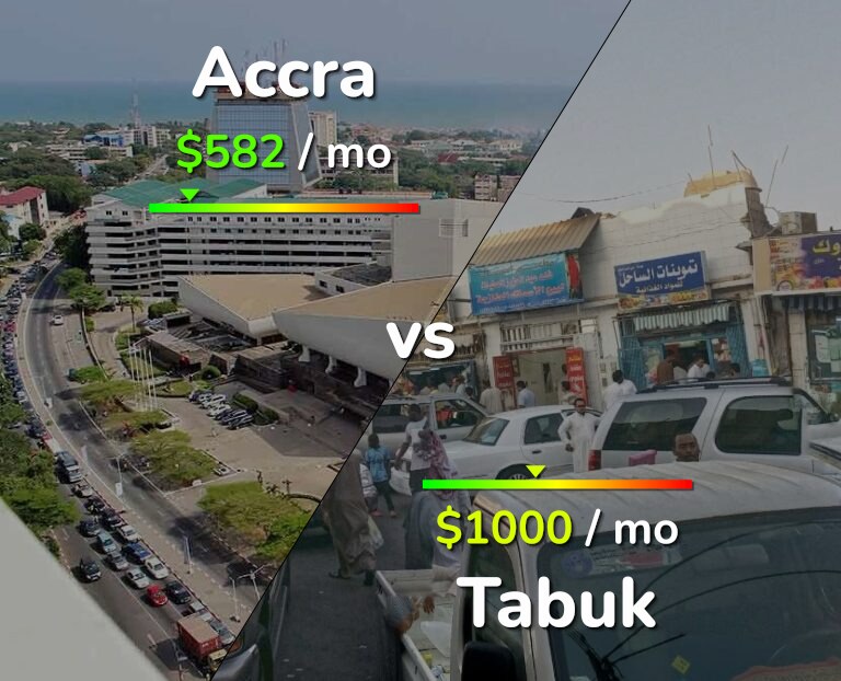 Cost of living in Accra vs Tabuk infographic