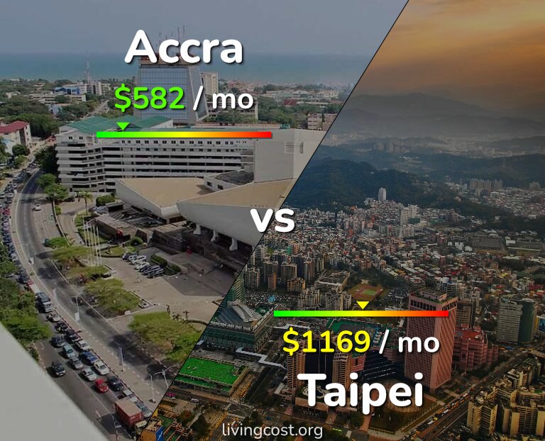 Cost of living in Accra vs Taipei infographic