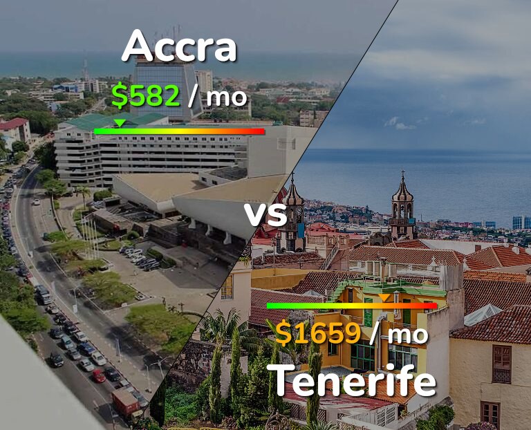 Cost of living in Accra vs Tenerife infographic