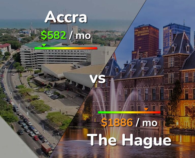 Cost of living in Accra vs The Hague infographic