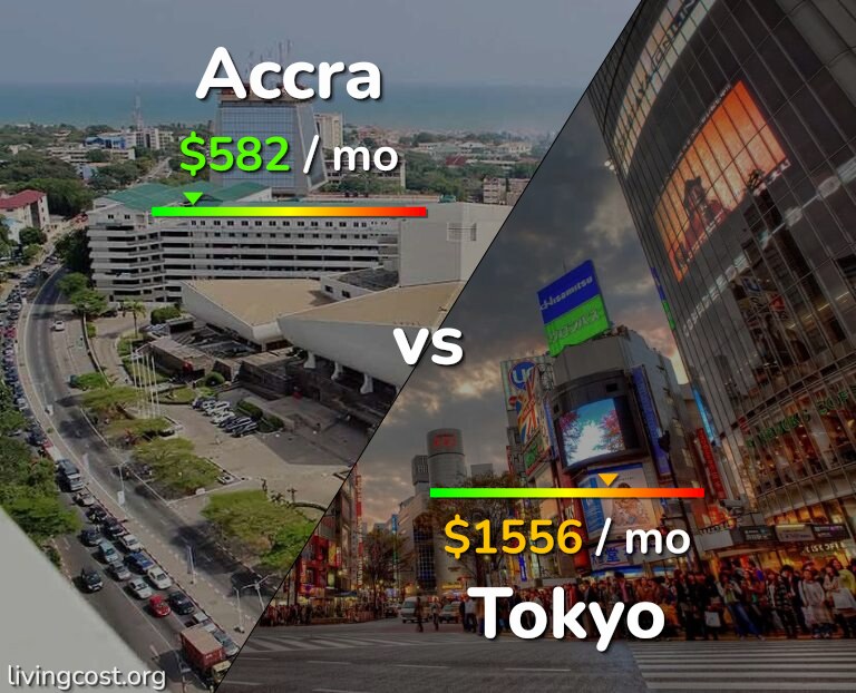 Cost of living in Accra vs Tokyo infographic
