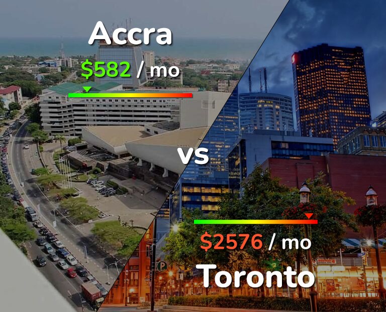 Cost of living in Accra vs Toronto infographic