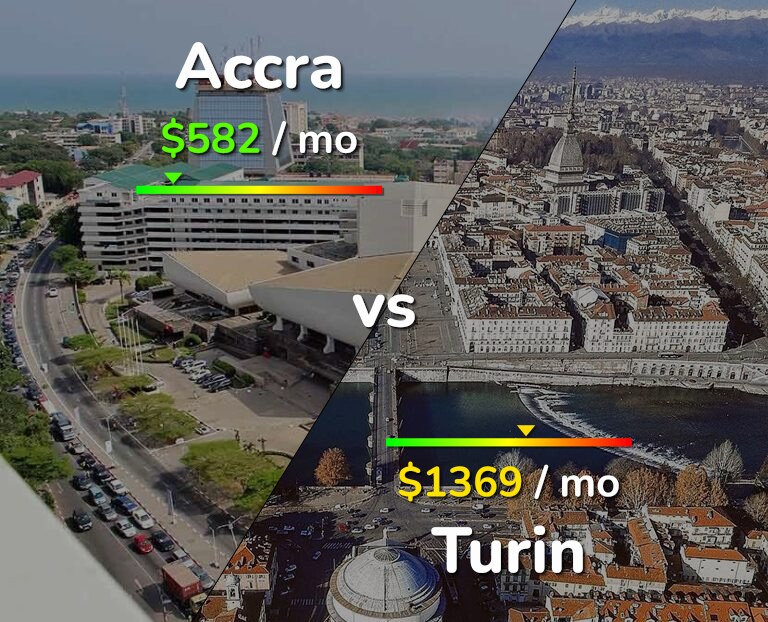 Cost of living in Accra vs Turin infographic