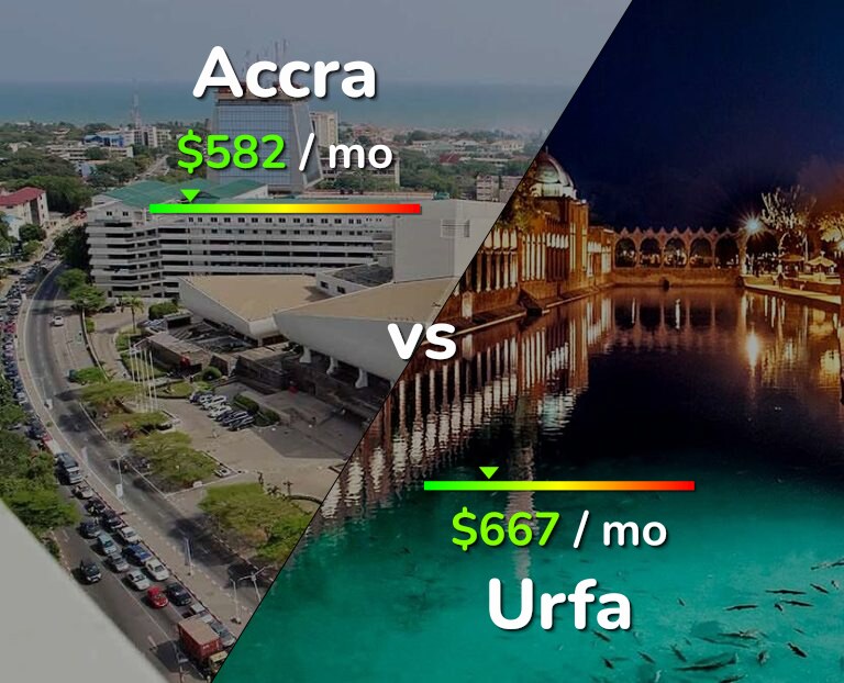 Cost of living in Accra vs Urfa infographic
