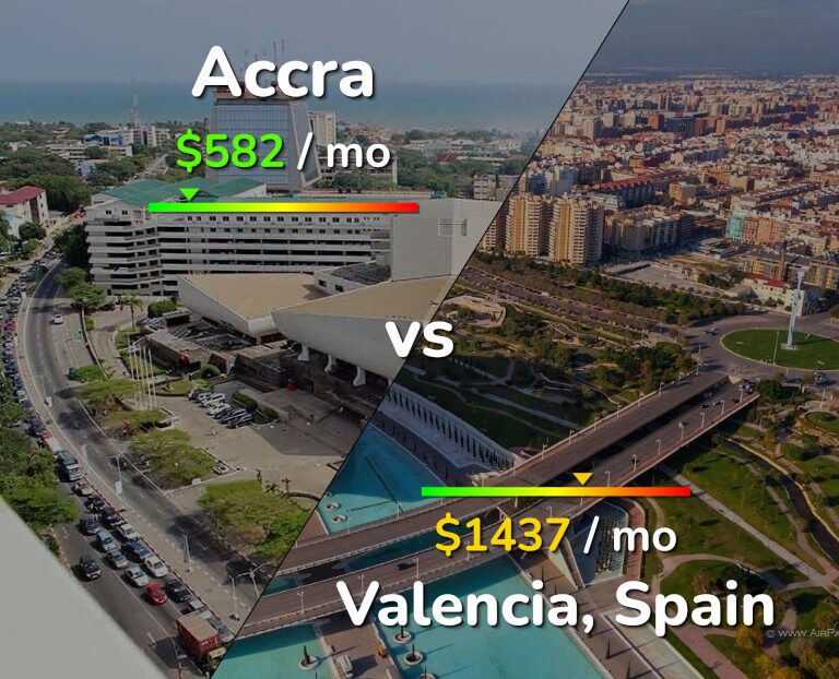 Cost of living in Accra vs Valencia, Spain infographic