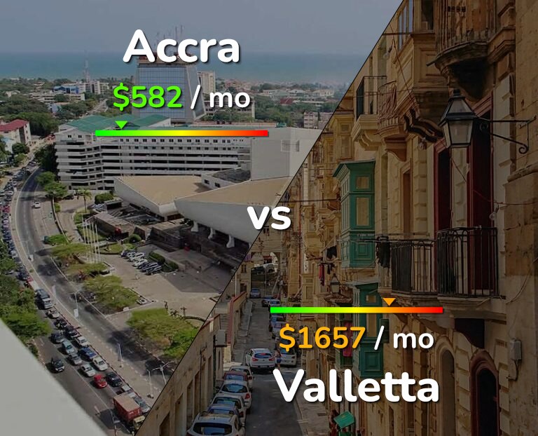 Cost of living in Accra vs Valletta infographic