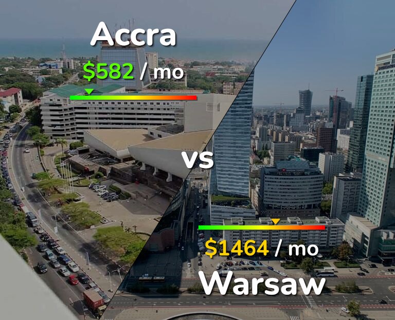Cost of living in Accra vs Warsaw infographic