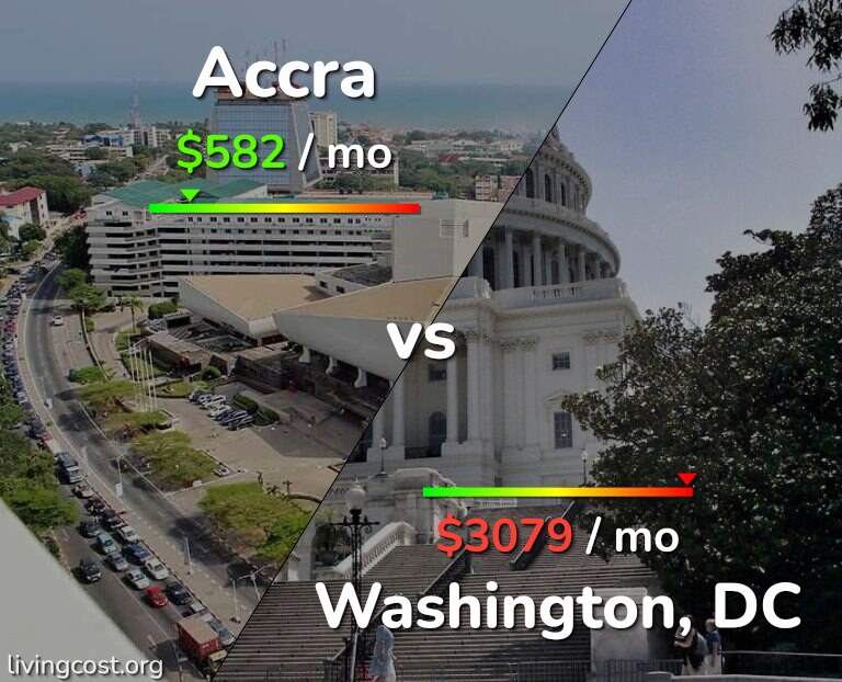 Cost of living in Accra vs Washington infographic