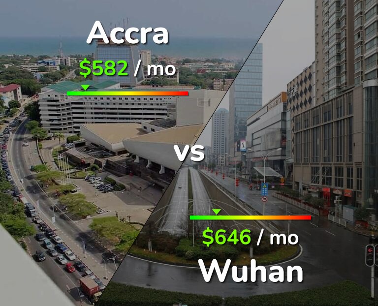 Cost of living in Accra vs Wuhan infographic