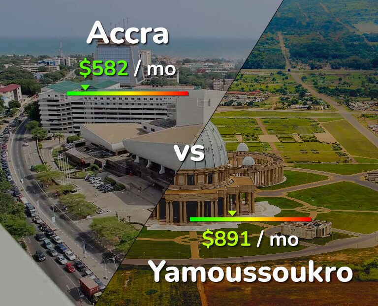 Cost of living in Accra vs Yamoussoukro infographic
