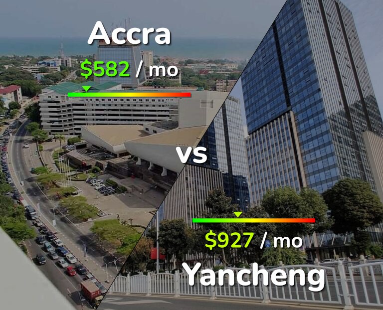 Cost of living in Accra vs Yancheng infographic