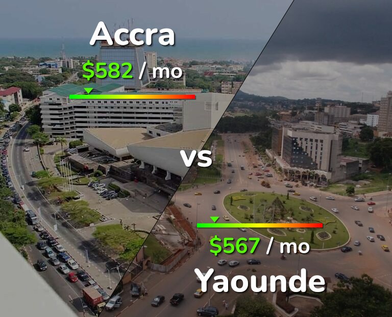 Cost of living in Accra vs Yaounde infographic