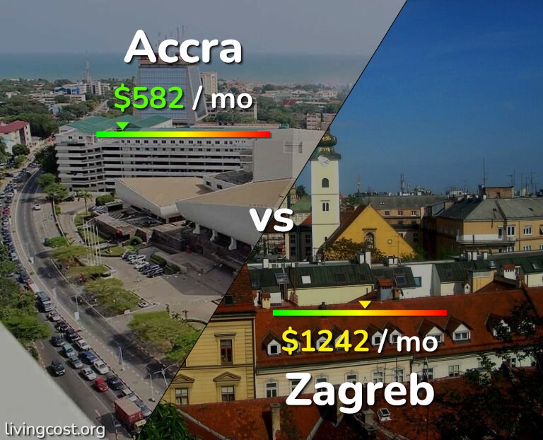 Cost of living in Accra vs Zagreb infographic
