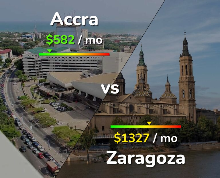 Cost of living in Accra vs Zaragoza infographic