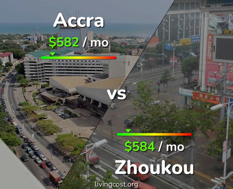 Cost of living in Accra vs Zhoukou infographic