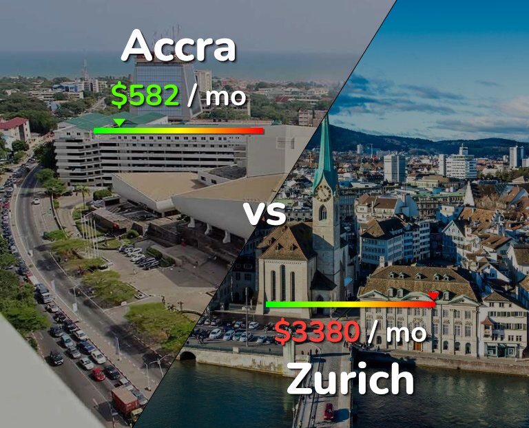 Cost of living in Accra vs Zurich infographic