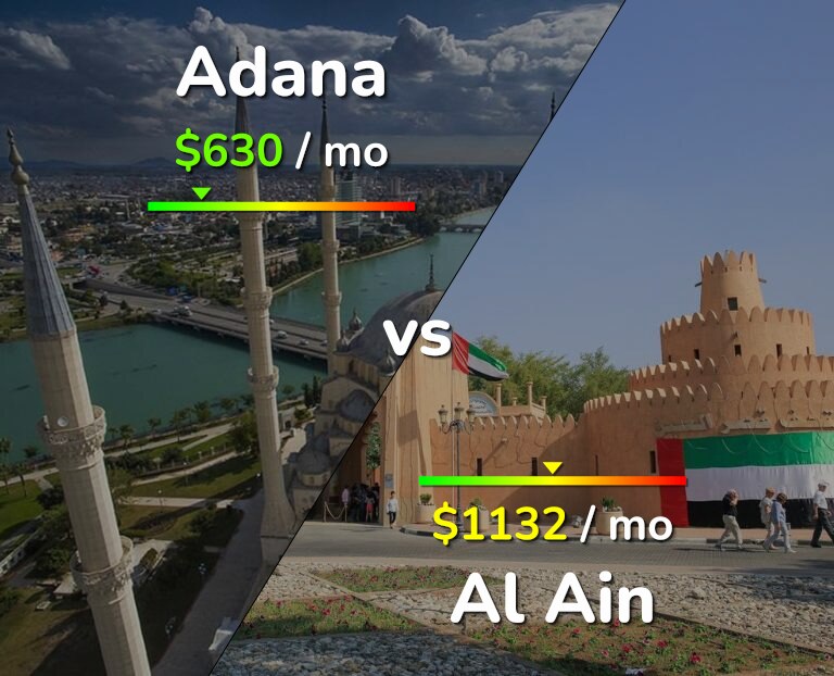 Cost of living in Adana vs Al Ain infographic