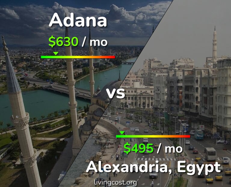 Cost of living in Adana vs Alexandria infographic